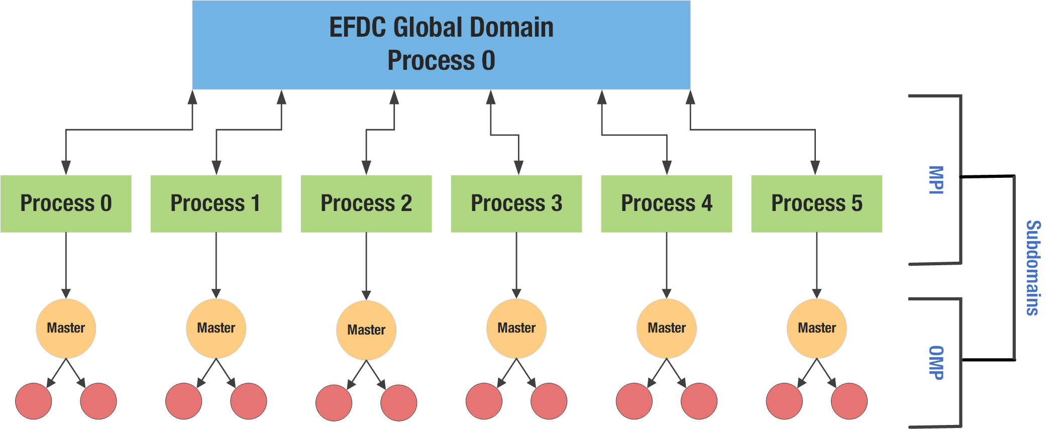 Overview of EFDC+'s hybrid MPI/OMP domain decomposition, showing the global domain split across six MPI processes, each spawning OMP threads.